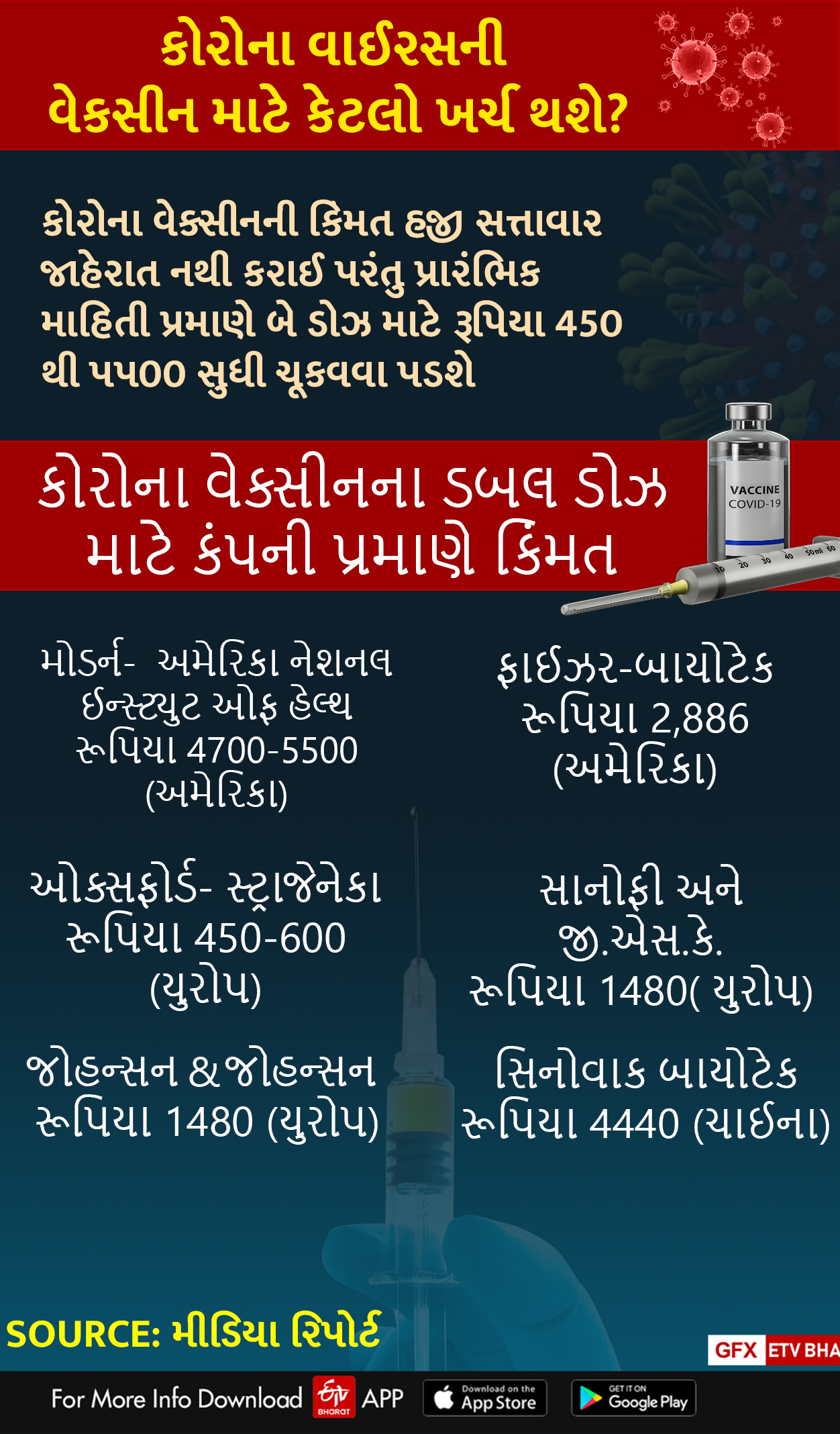 વિશ્વભરમાં 150થી વધુ કોરોના રસીઓનું ચાલી રહ્યુ છે સંશોધન અને પરીક્ષણ