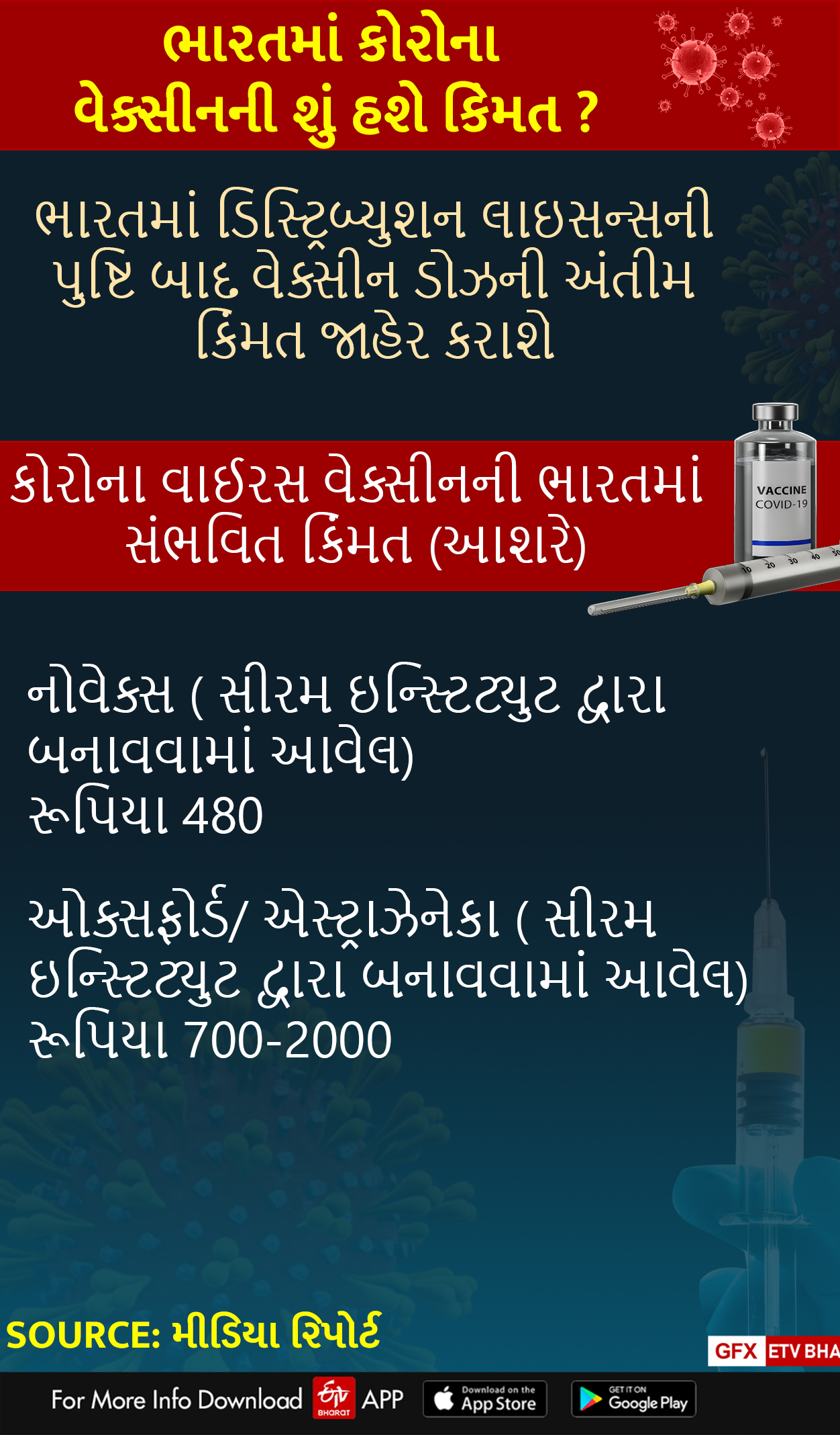 વિશ્વભરમાં 150થી વધુ કોરોના રસીઓનું ચાલી રહ્યુ છે સંશોધન અને પરીક્ષણ