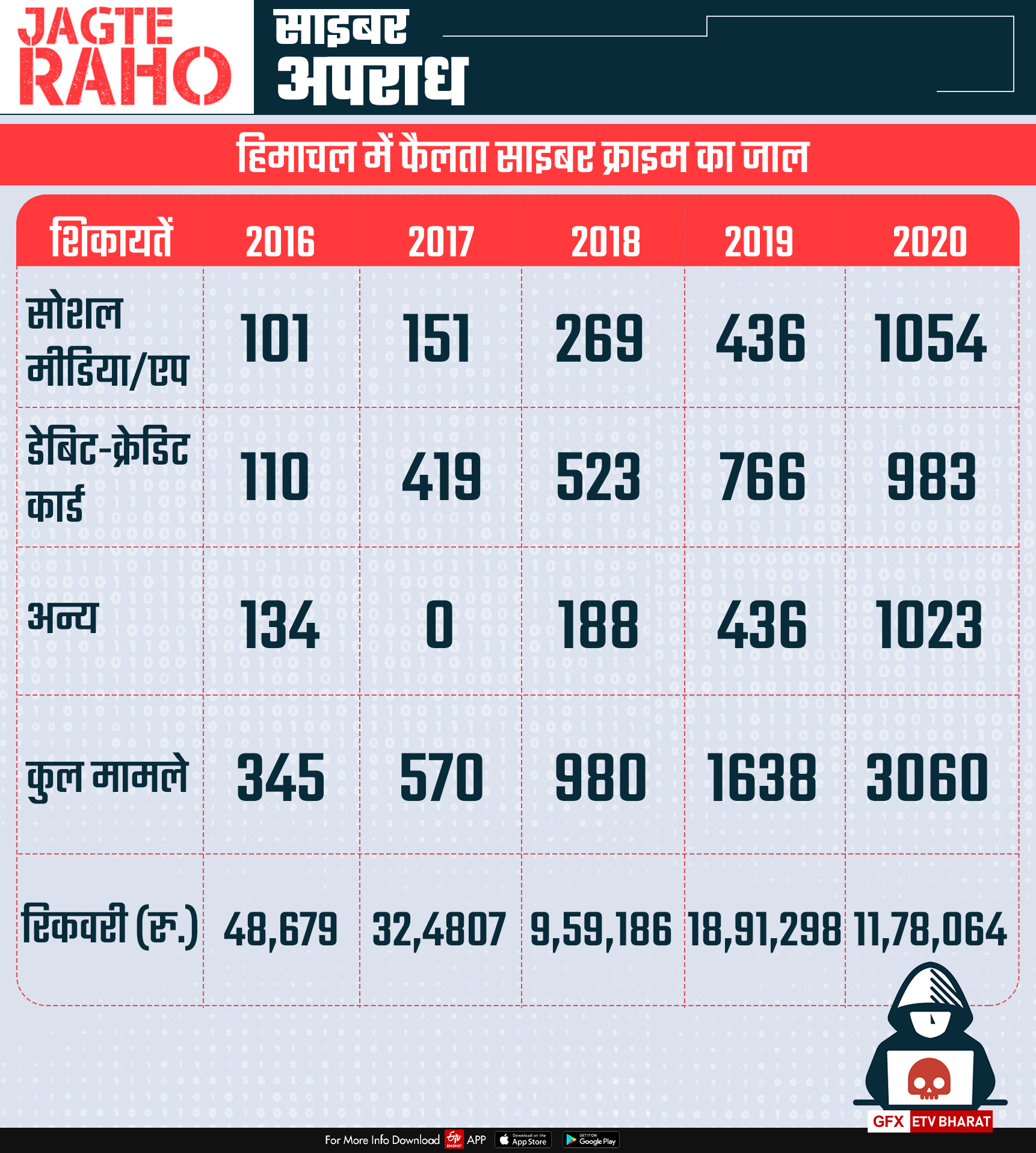 Cyber crime in Himachal