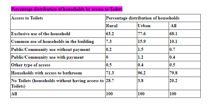 Percentage distribution of households by access to Toilets