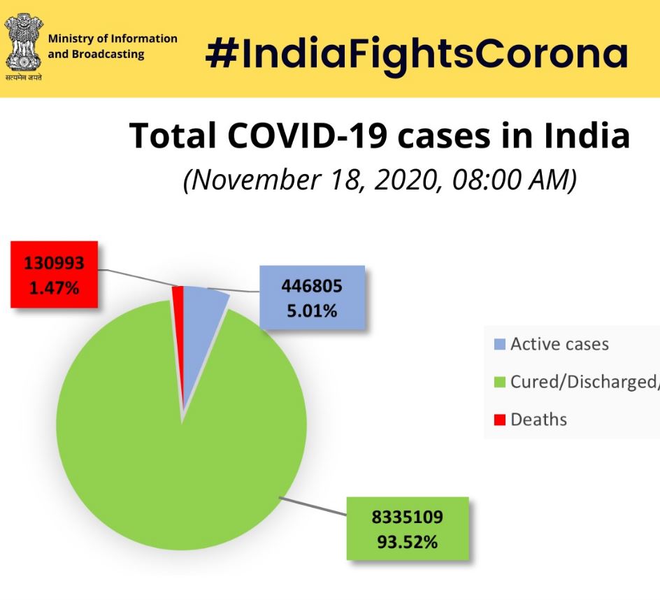 44,739 कोरोना संक्रमित ठीक हुए