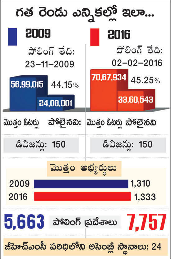 ghmc elections 2020