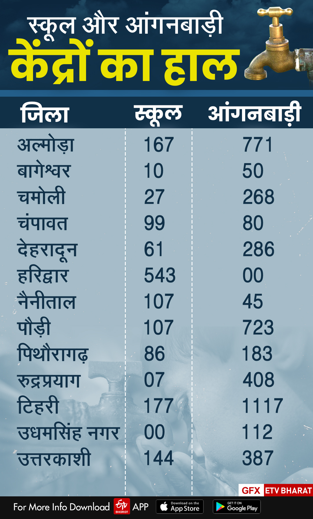 Uttarakhand News