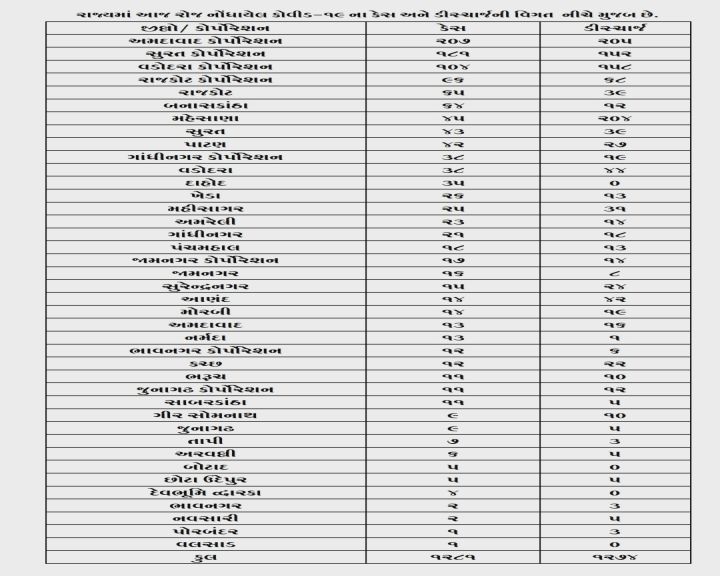 ગુજરાત કોરોના અપડેટ