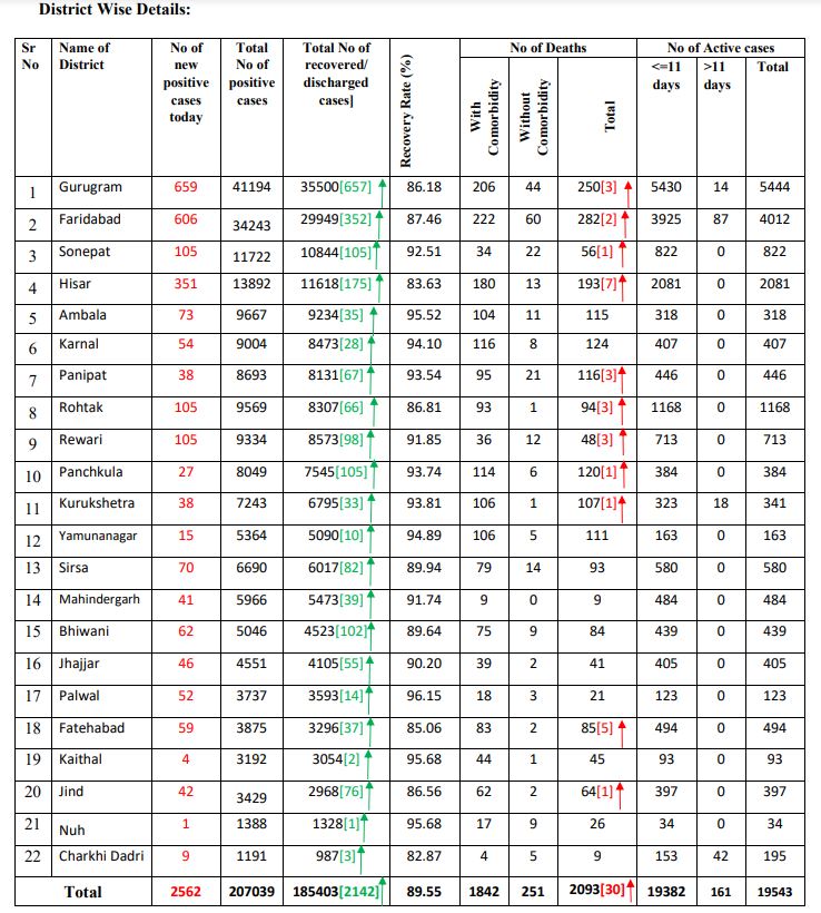 haryana coronavirus latest update