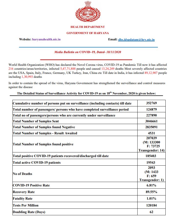 haryana coronavirus latest update