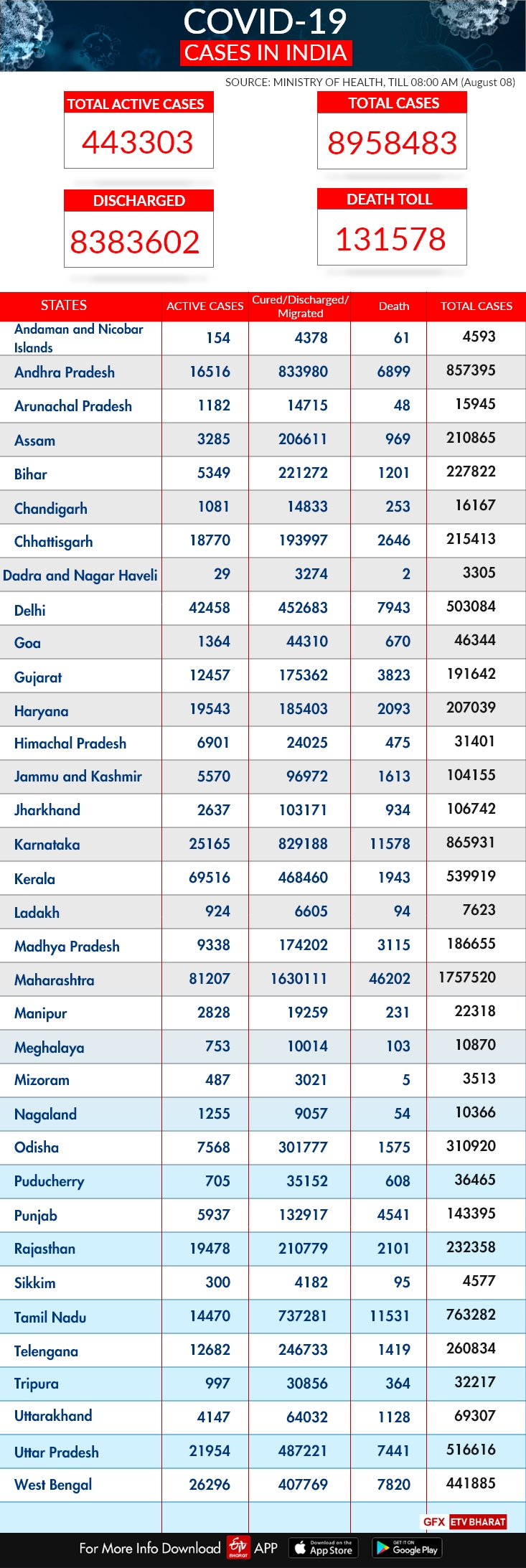 India COVID-19 tracker: State-wise report