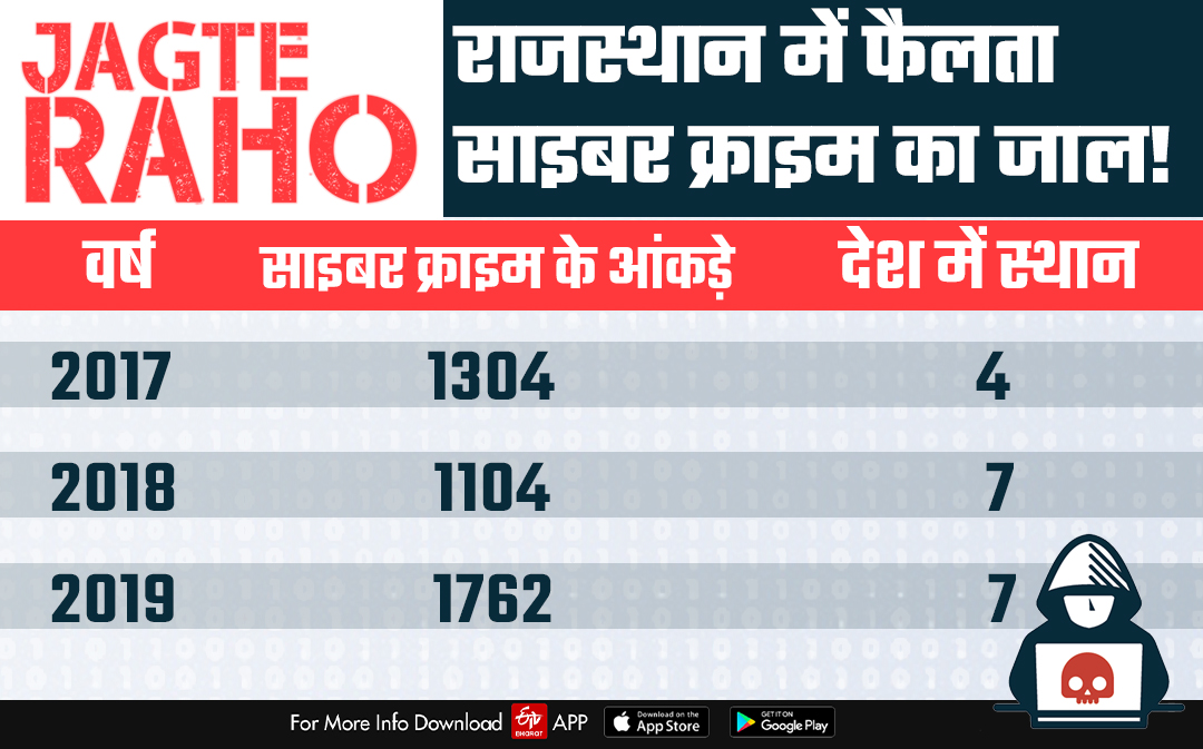 राजस्थान में साइबर जाल का प्रकोप