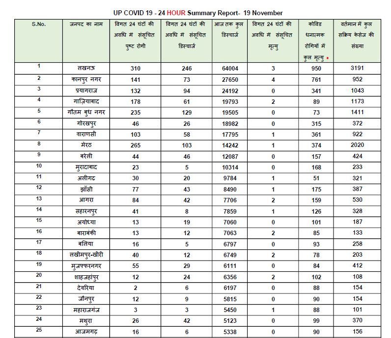 यूपी कोरोना अपडेट.