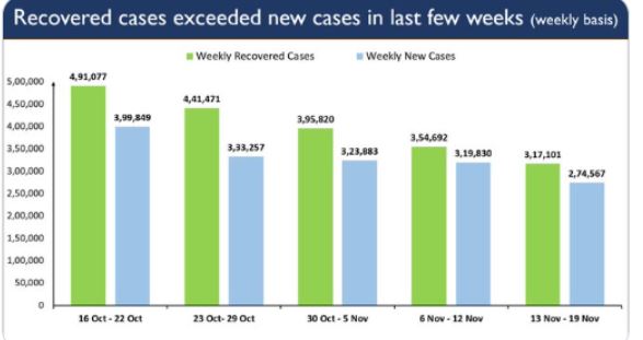 नए रिकवरी के मामले