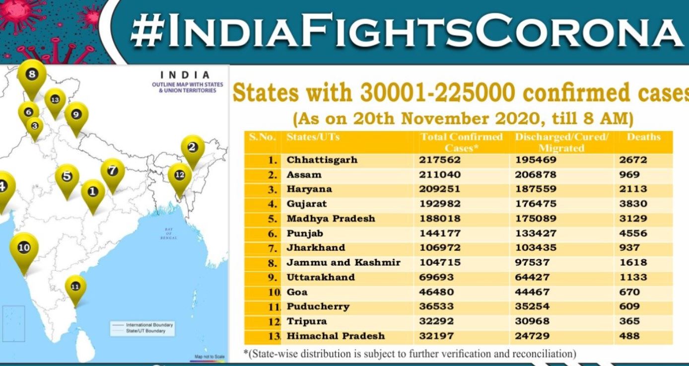 ऐसे राज्यों की सूची जहां कोरोना संक्रमण के 30 हजार से अधिक लेकिन 2.25 लाख से कम मामले हैं