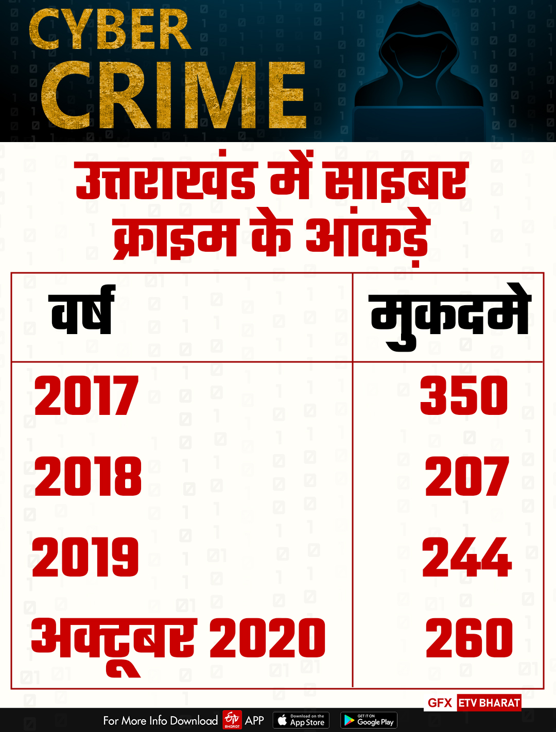 Cybercrime in Uttarakhand