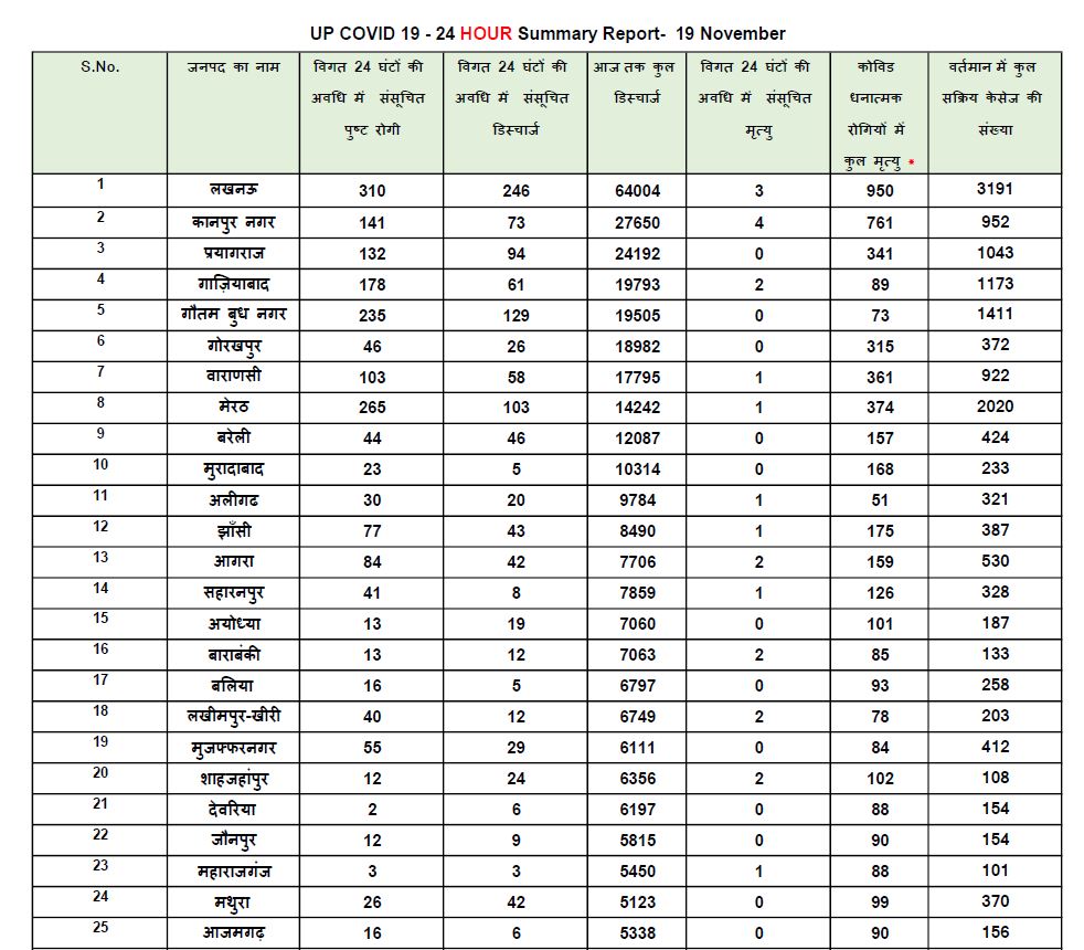 यूपी में कोरोना के आंकड़े.