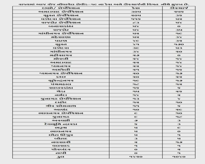 ગુજરાત કોરોના અપડેટ