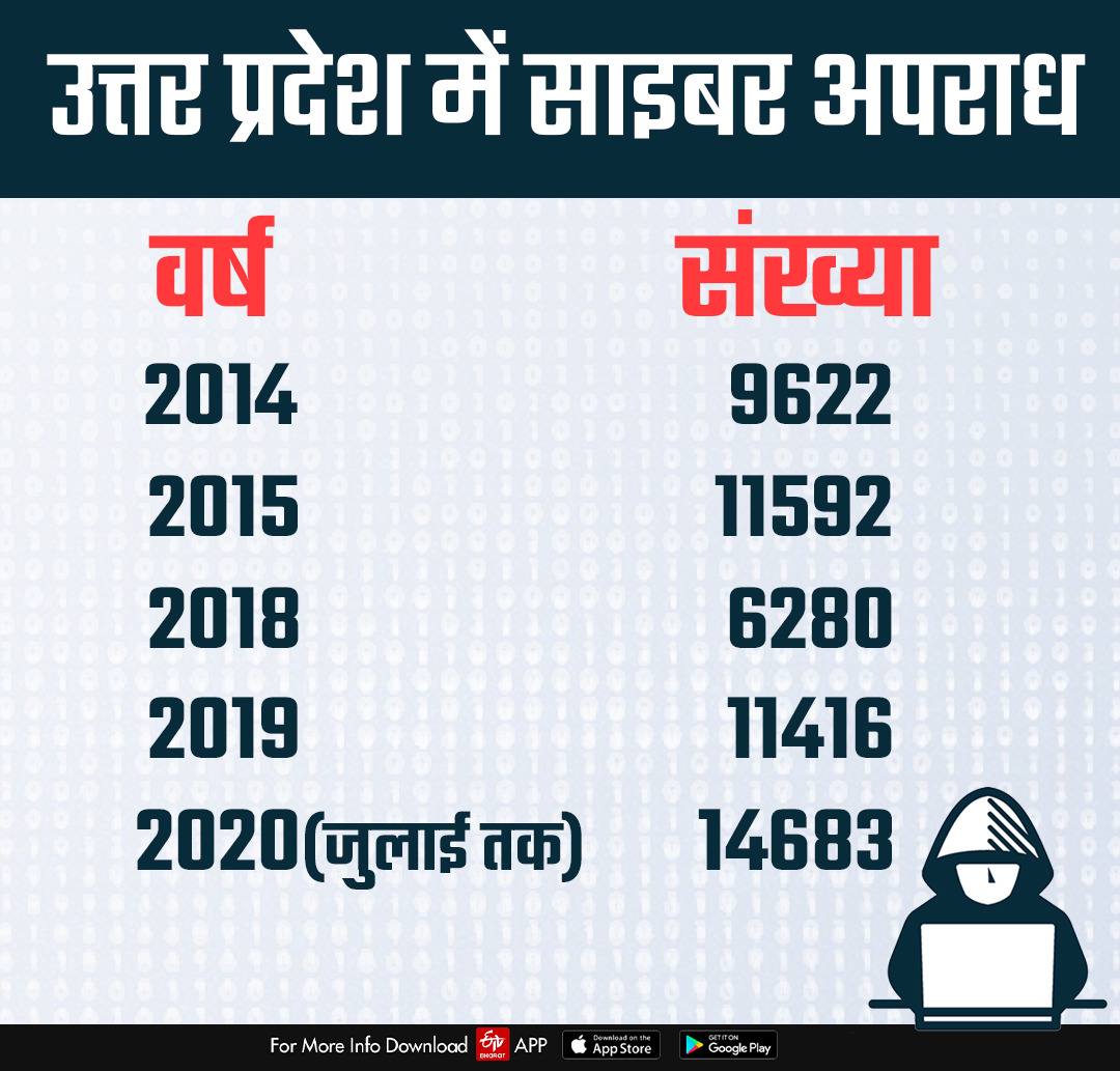 उत्तर प्रदेश में साइबर अपराध का आंकड़ा.