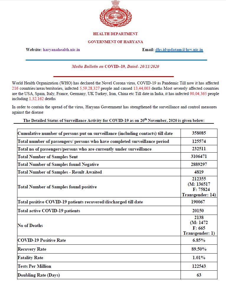 3104 corona patients found in Haryana on Friday 20 November