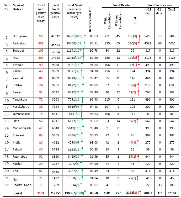 3104 corona patients found in Haryana on Friday 20 November