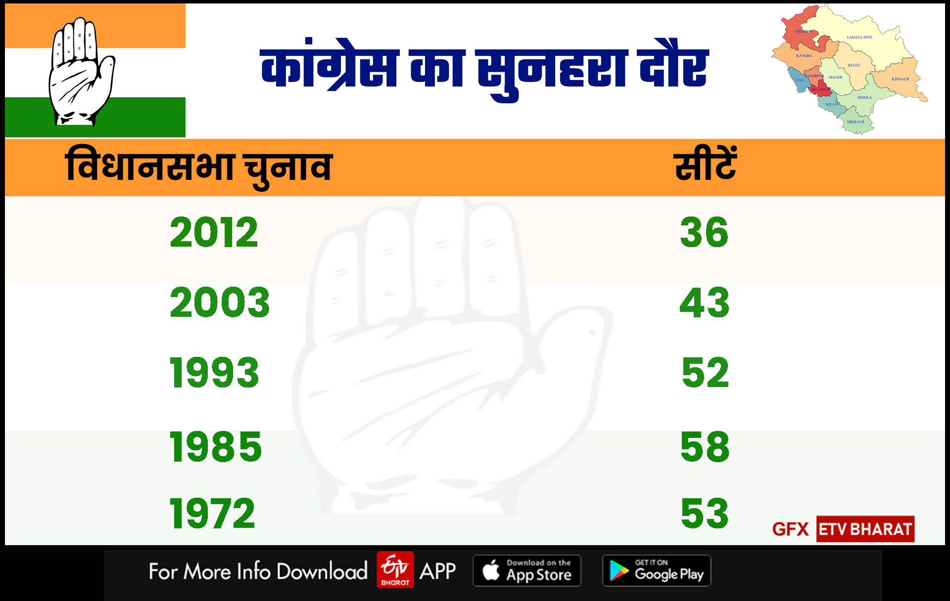 Congress situation in Himachal