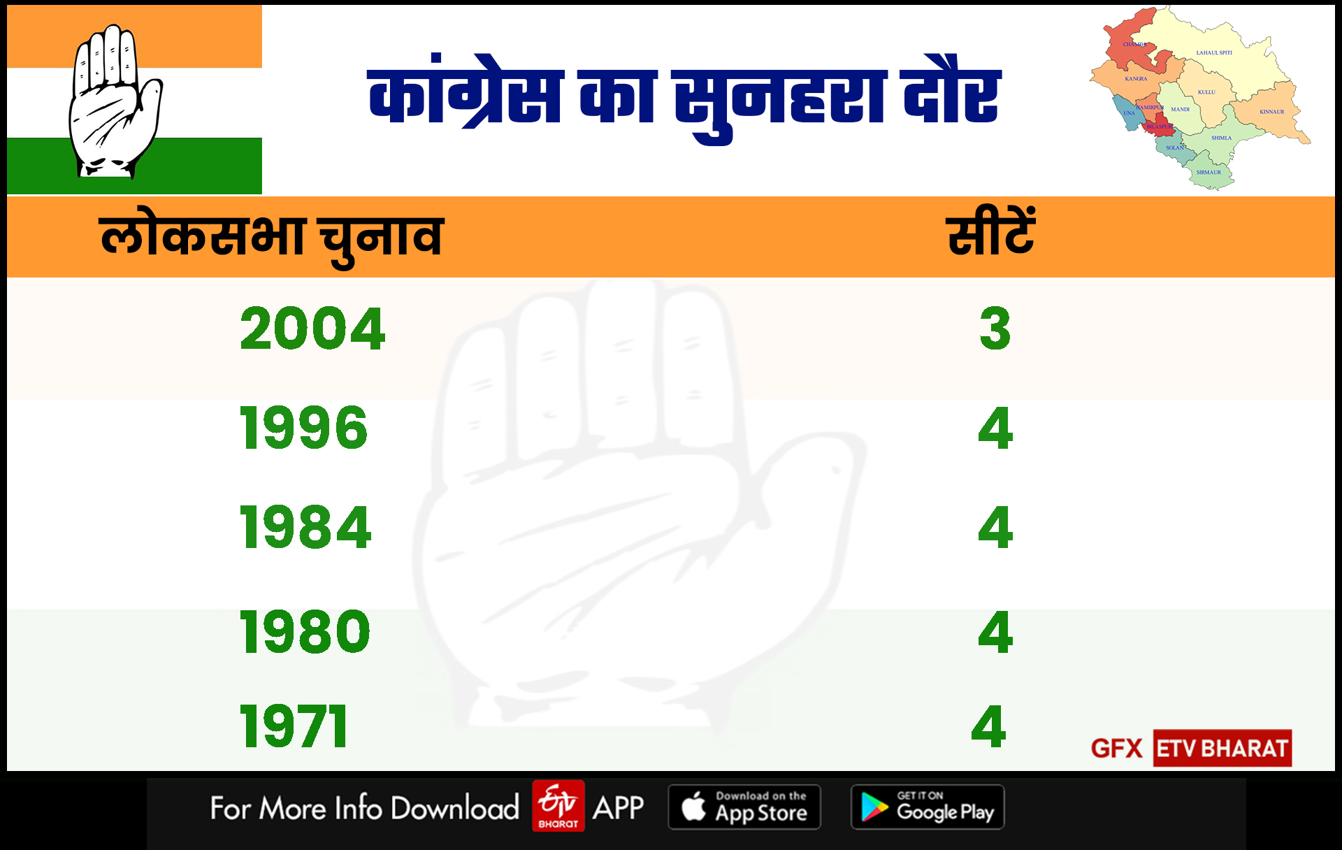 Congress situation in Himachal