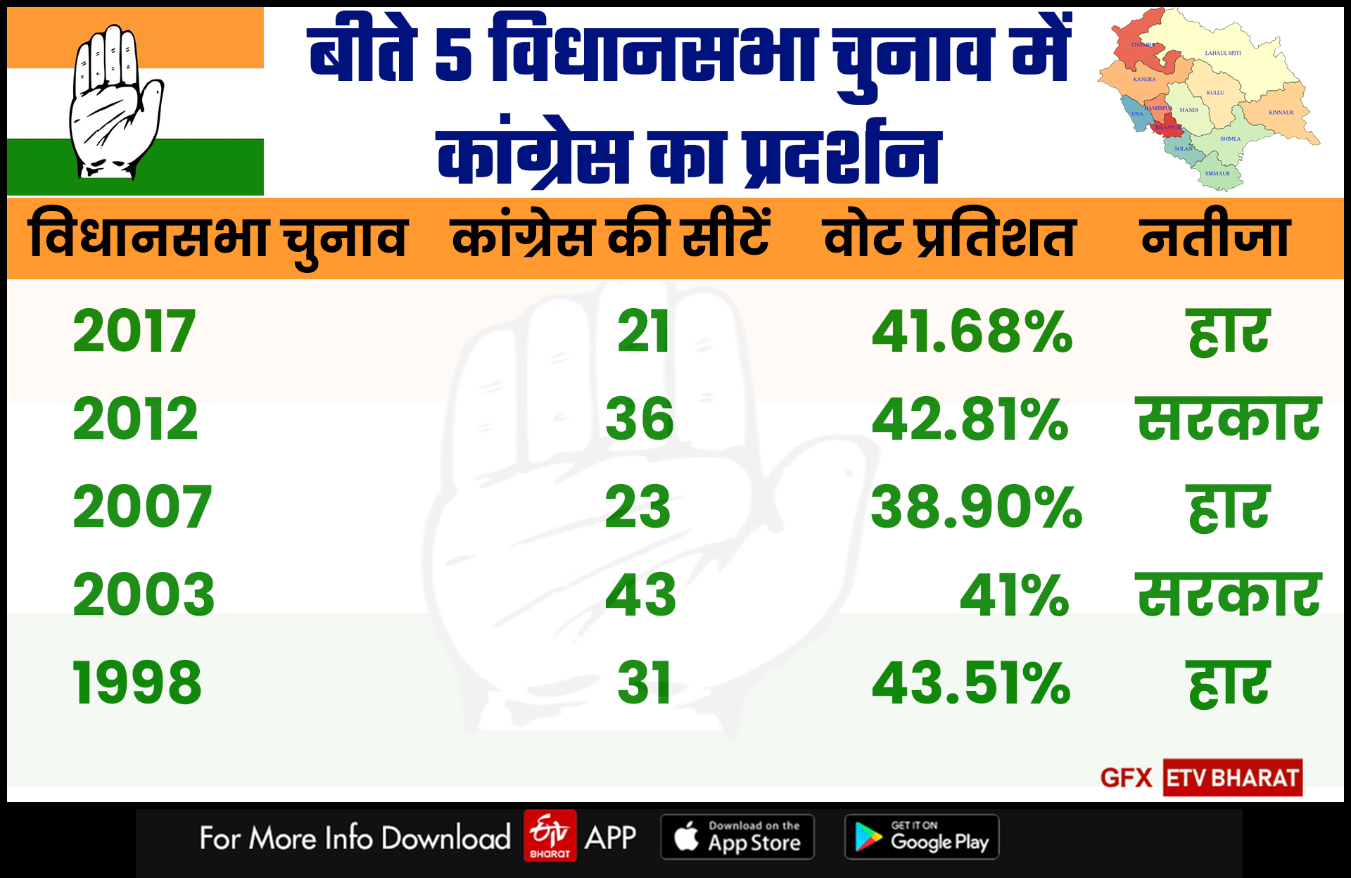 Congress situation in Himachal