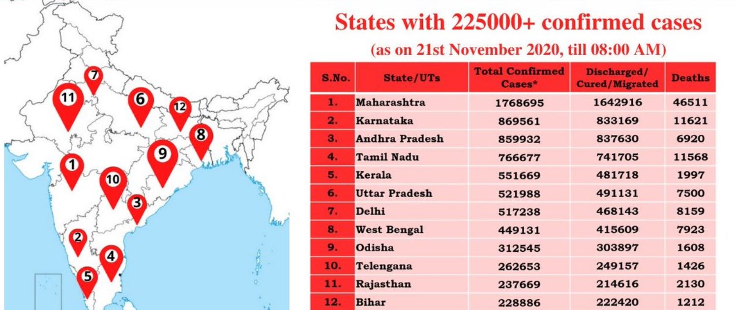 ऐसे राज्यों की सूची जहां कोरोना संक्रमण के 2.25 लाख से अधिक मामले हैं