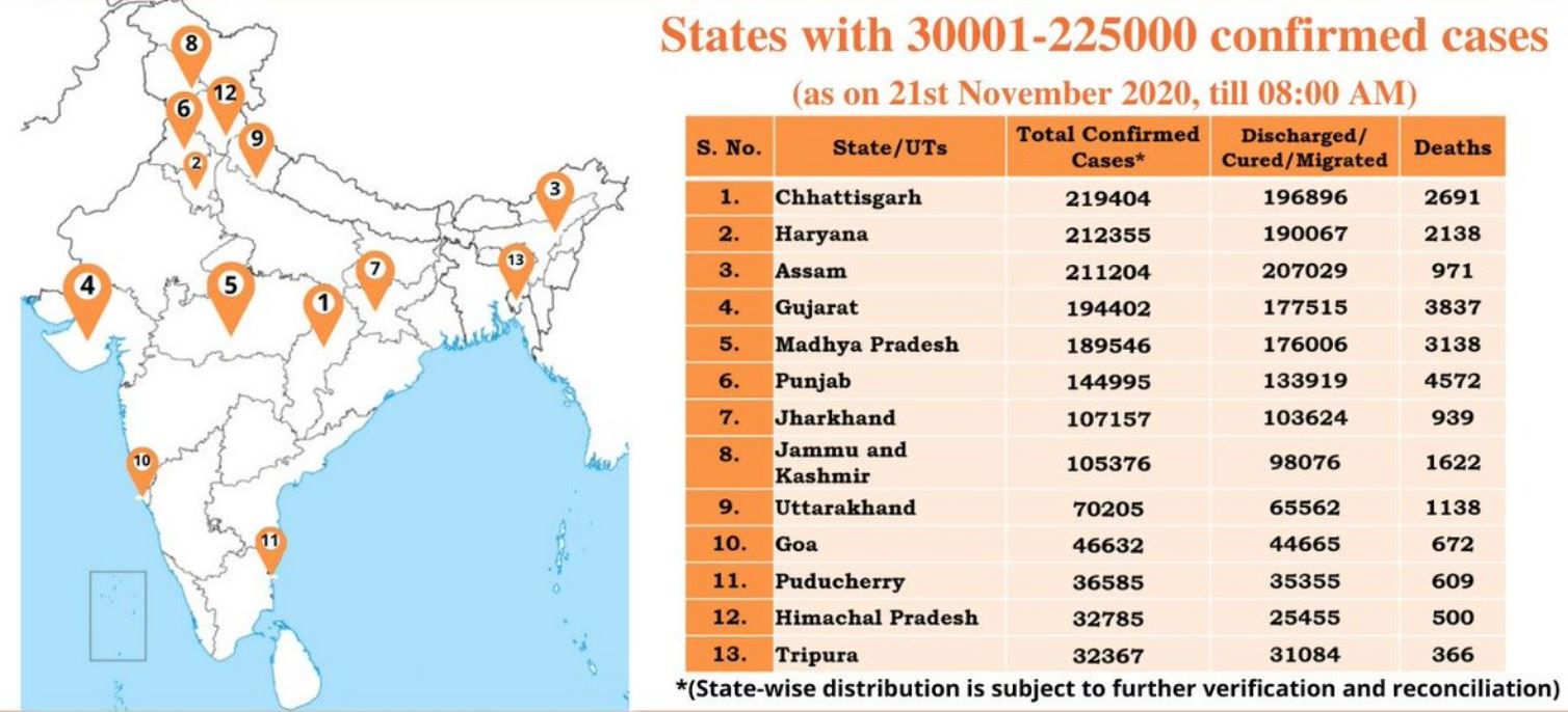 ऐसे राज्यों की सूची जहां कोरोना संक्रमण के 30 हजार से अधिक लेकिन 2.25 लाख से कम मामले हैं