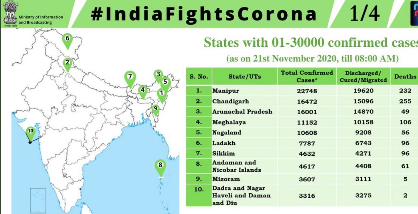 ऐसे राज्यों की सूची जहां कोरोना संक्रमण के 30 हजार से कम मामले हैं