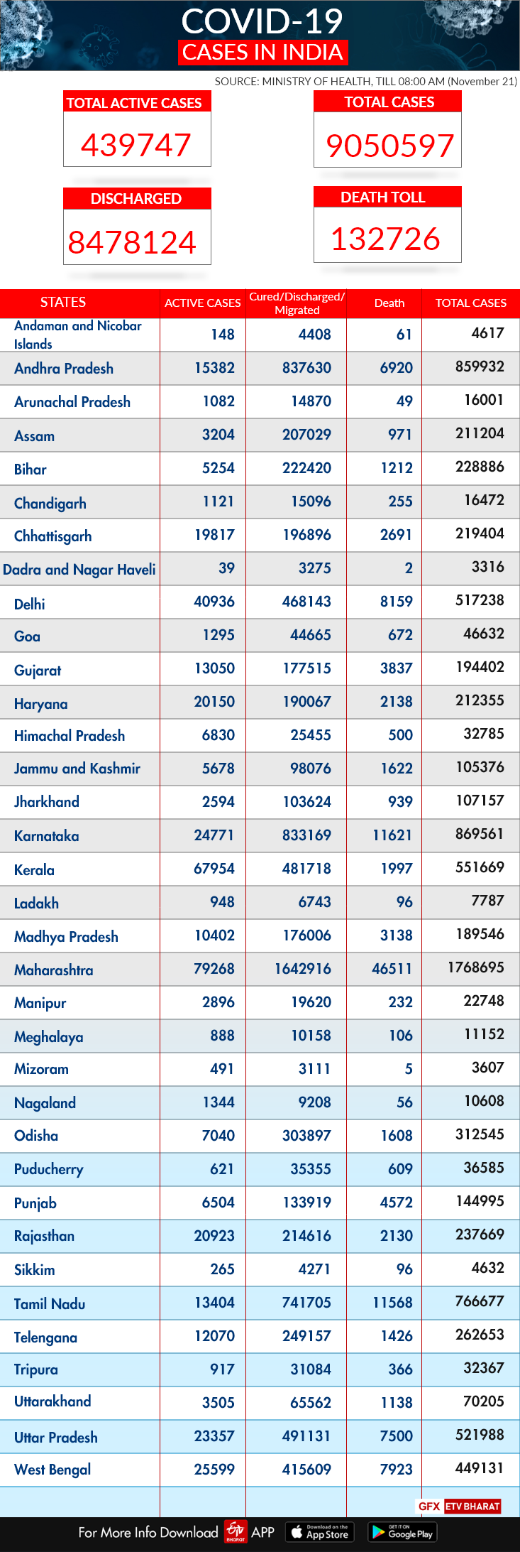 India COVID-19 tracker: State-wise report