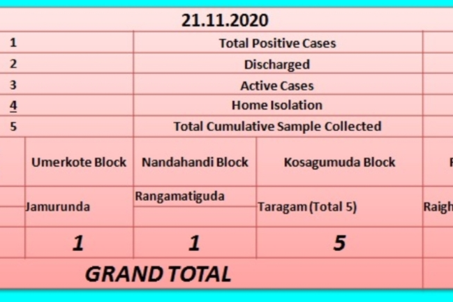 ନବରଙ୍ଗପୁରରେ ପୁଣି 10 କୋରୋନା ପଜିିଟିଭ ଚିହ୍ନଟ