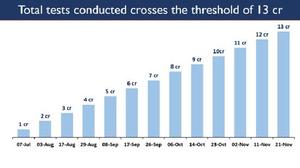 13crore covid tests completes in india