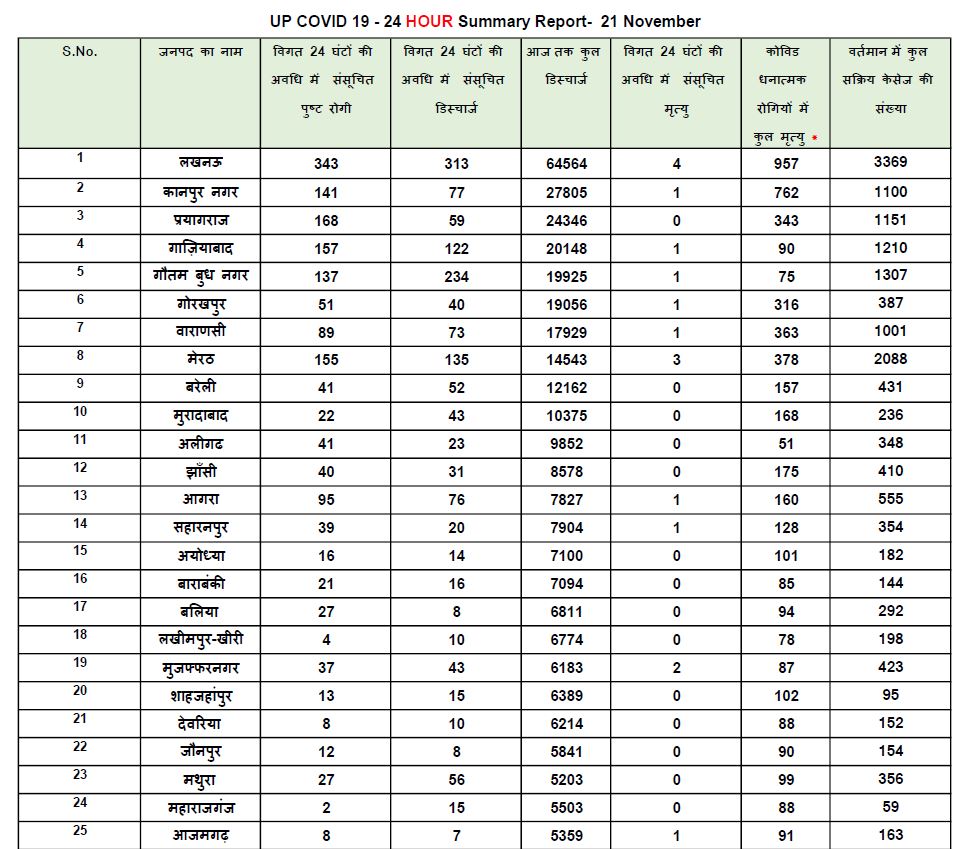 यूपी में कोरोना के आंकड़े.