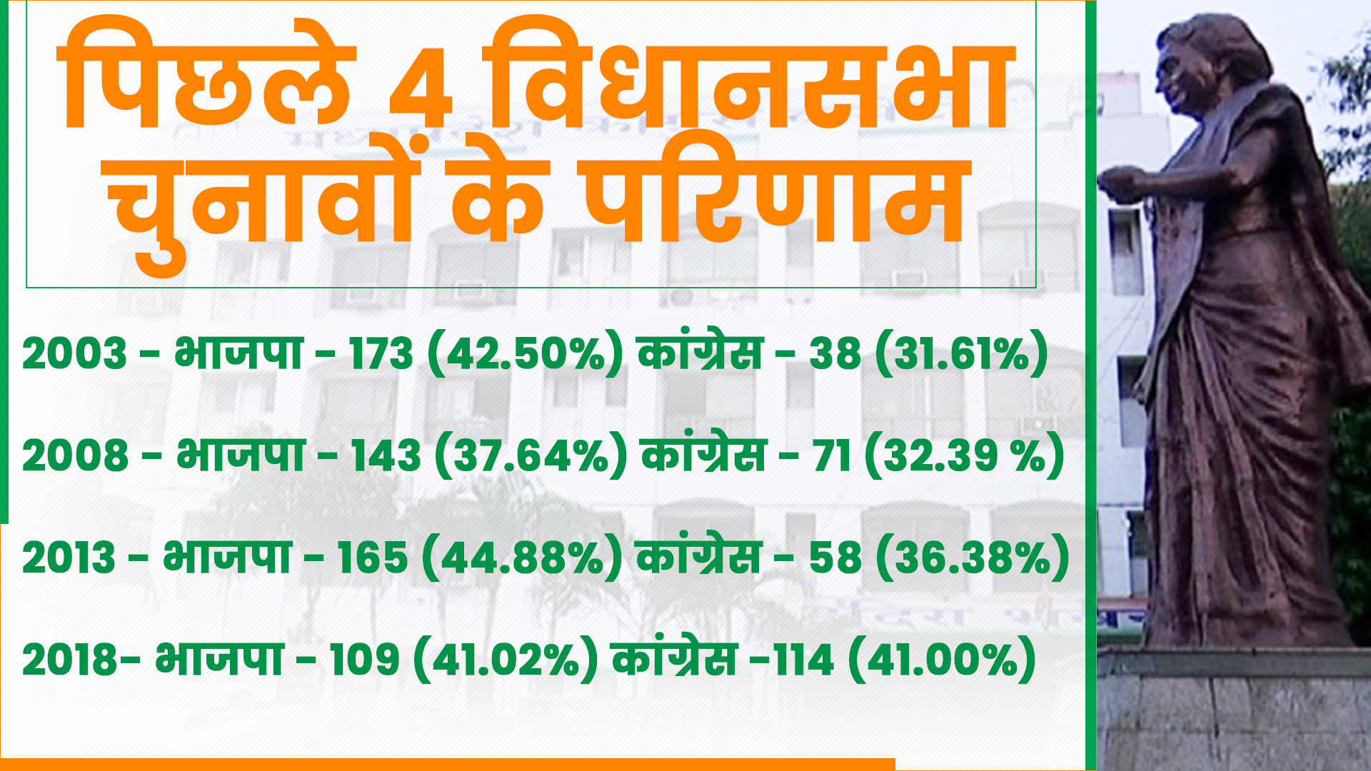 Congress performance in assembly elections