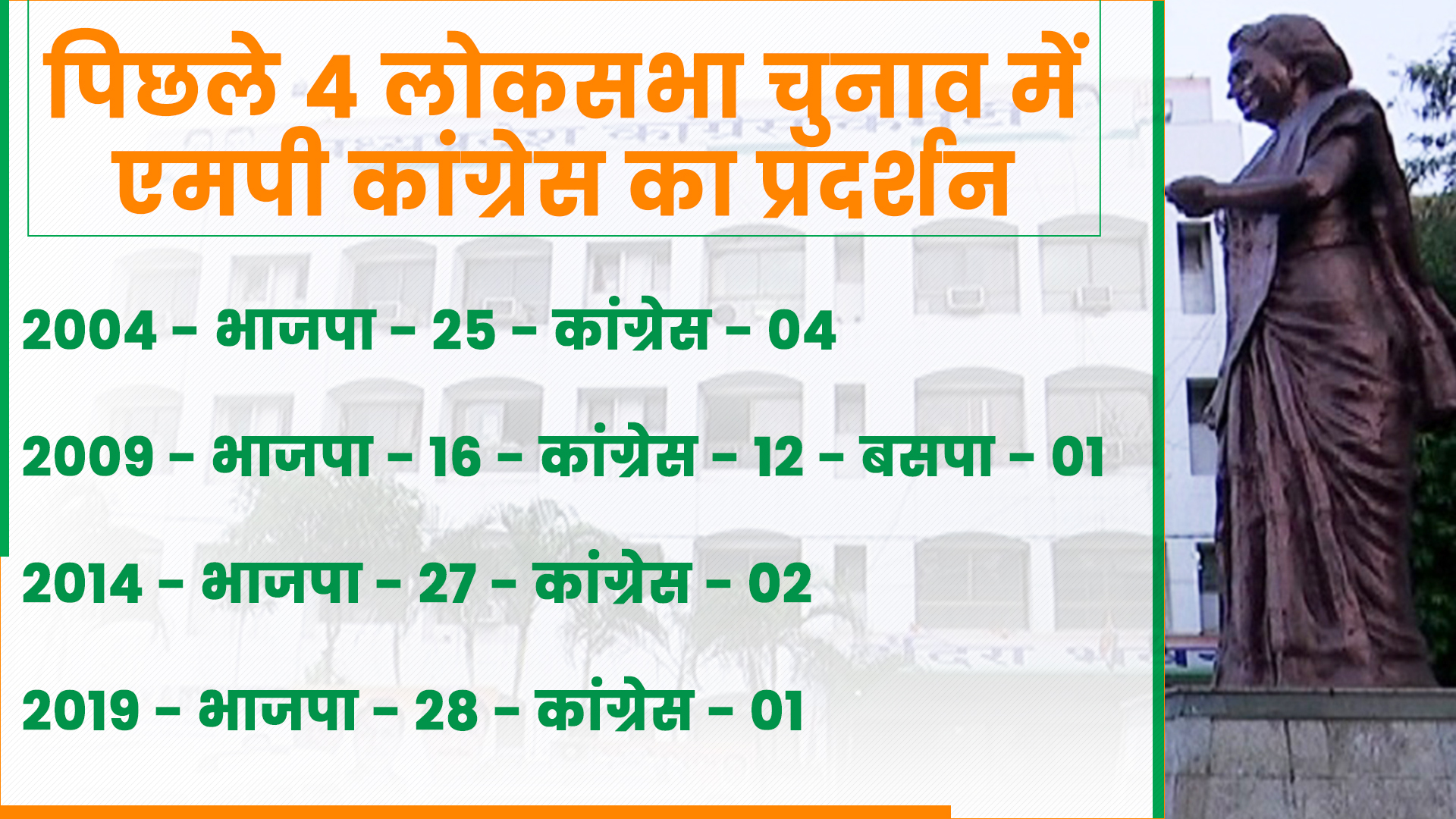 Congress performance in Lok Sabha elections