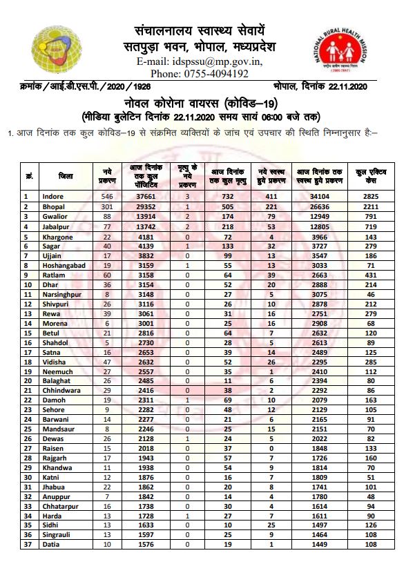 Madhya Pradesh Corona Health Bulletin