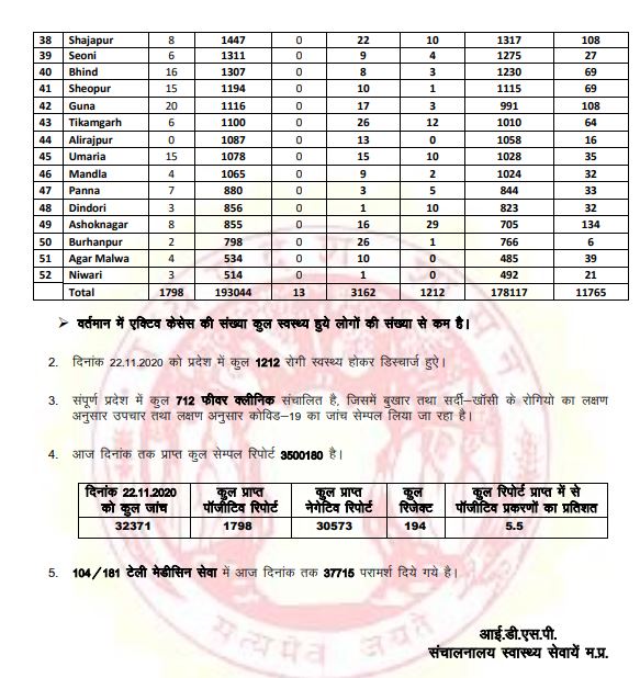 Madhya Pradesh Corona Health Bulletin