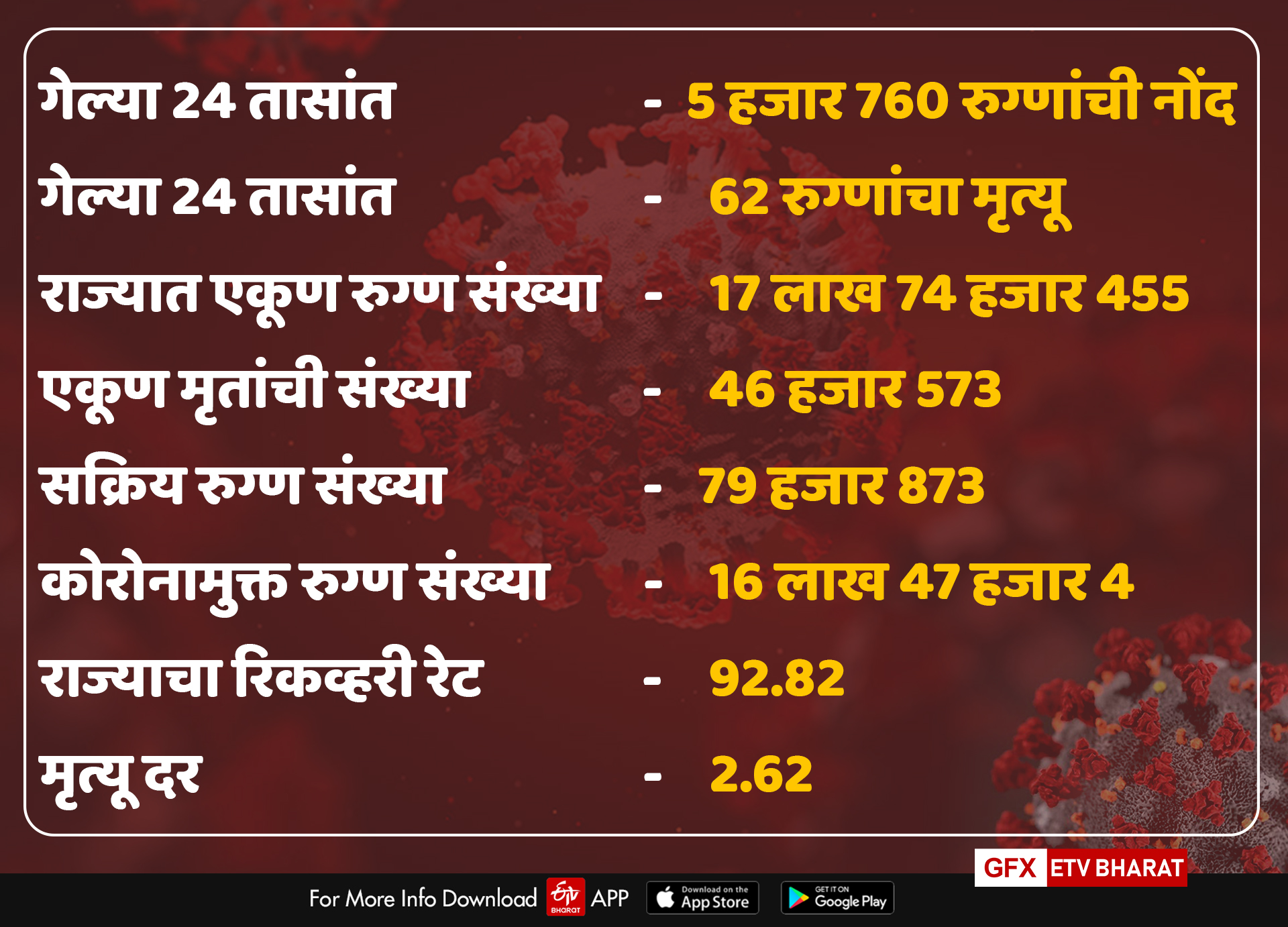 Maharashtra's coronavirus tally