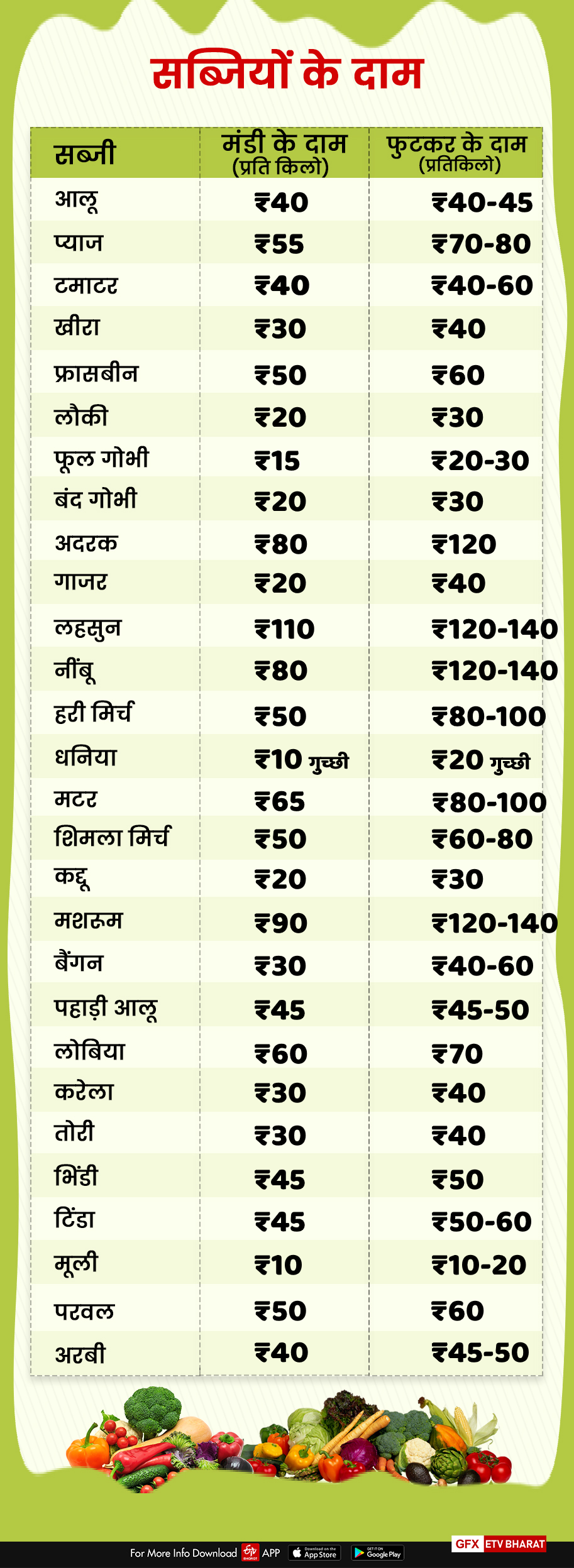 price of vegetable in doon