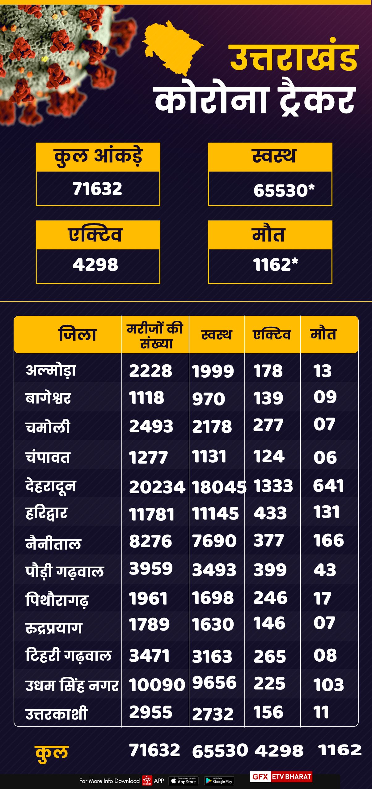 corona tracker uttarakhand