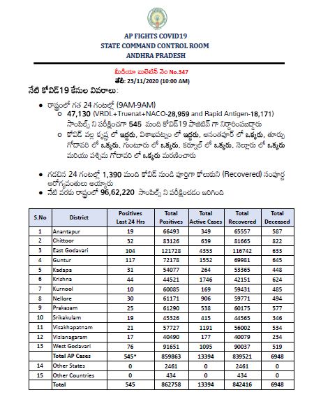 new 545 covid cases found in andhra pradesh