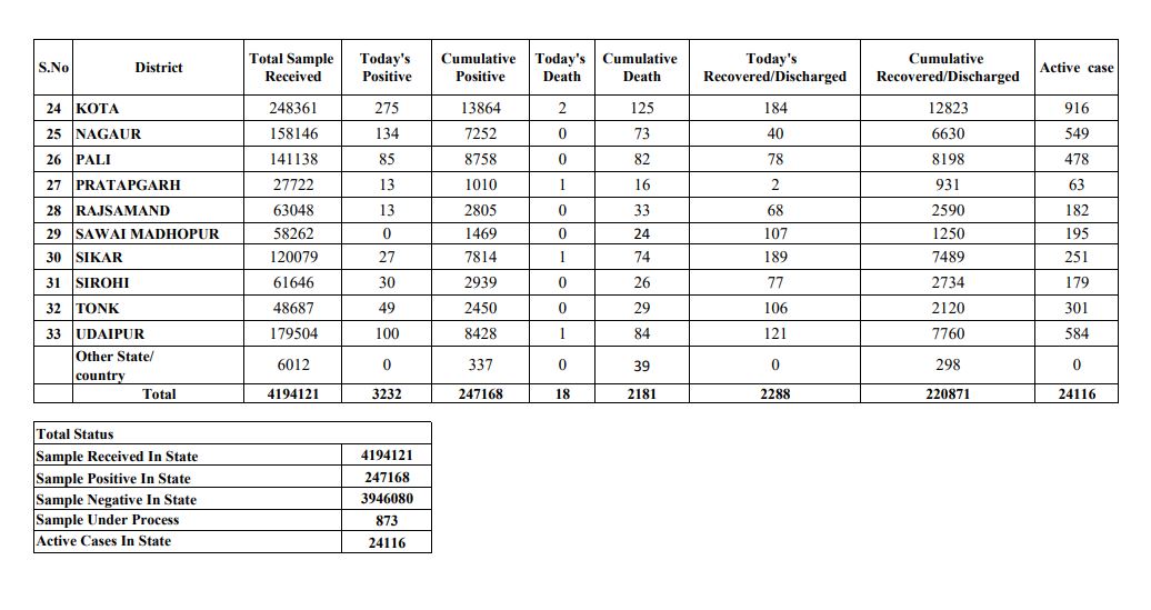 corona update in rajasthan, राजस्थान में कोरोना अपडेट