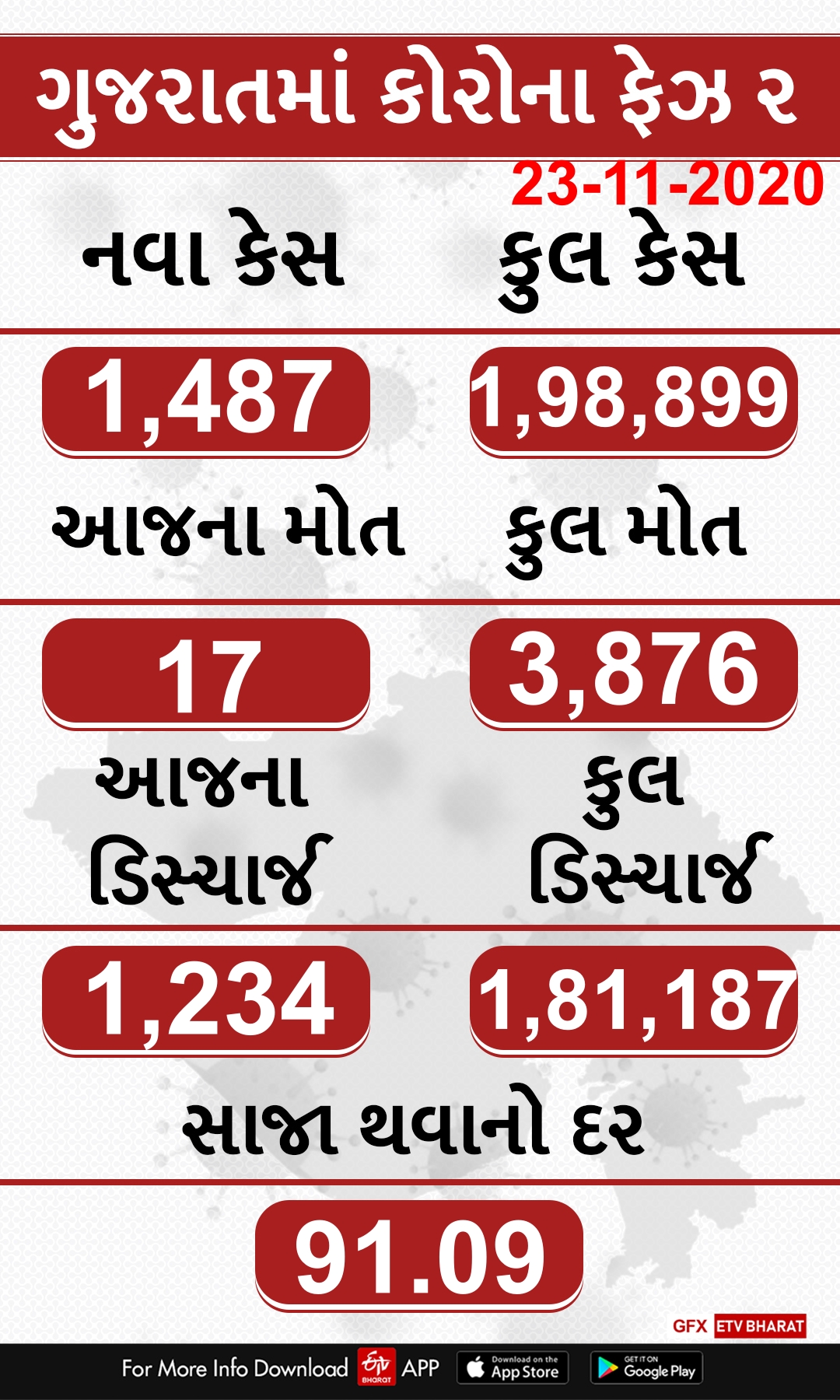 રાજ્યમા કોરોનાના નવા 1487 કેસ, 17 મોત, 1234 ડિસ્ચાર્જ, કુલ 198899