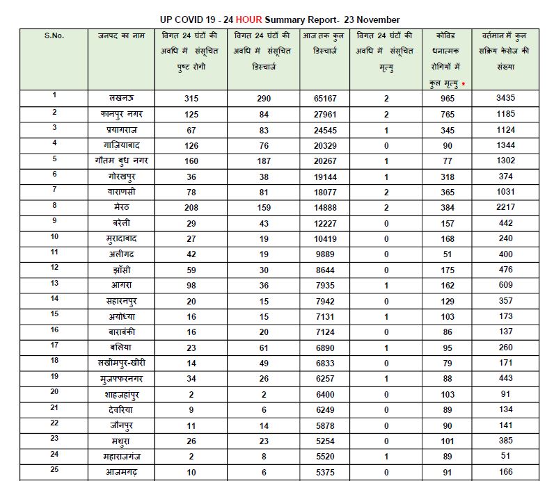 यूपी में कोरोना के आंकड़े.