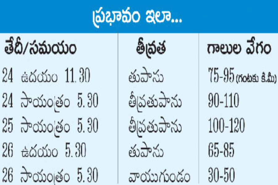 nivar toofan will be affected on nellore and rayalaseema districts