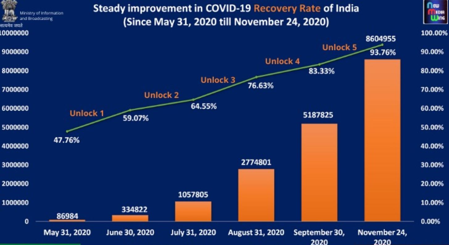 लगातार बेहतर हो रही है कोरोना संक्रमण के ठीक होने की दर