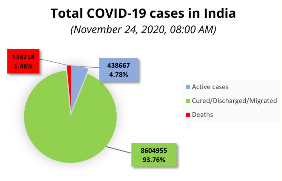 पिछले 24 घंटे में ठीक होने वाले लोगों की संख्या 42,314 रही.