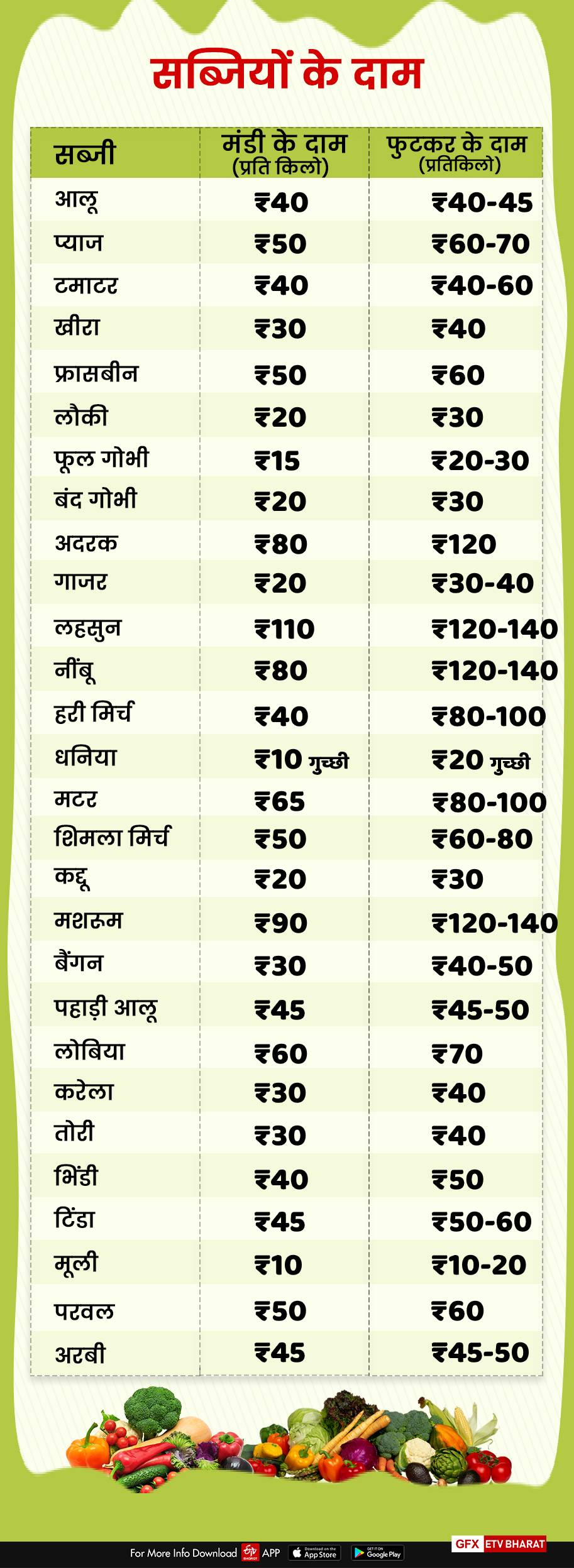 vegetables rate