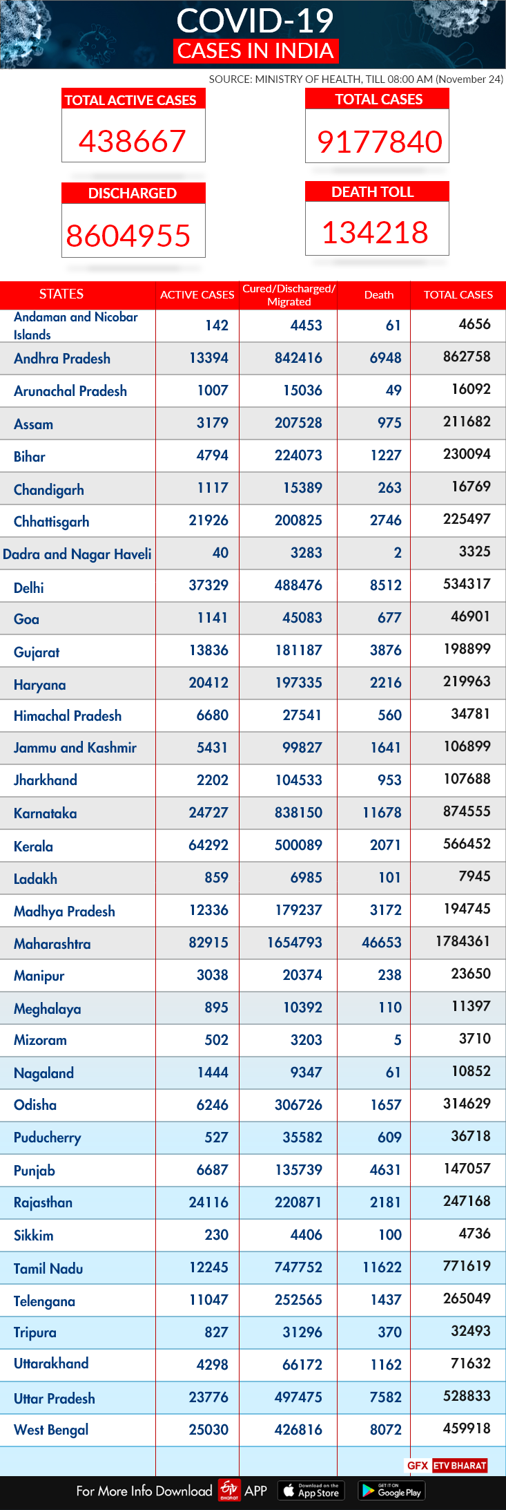 India COVID-19 tracker: State-wise report