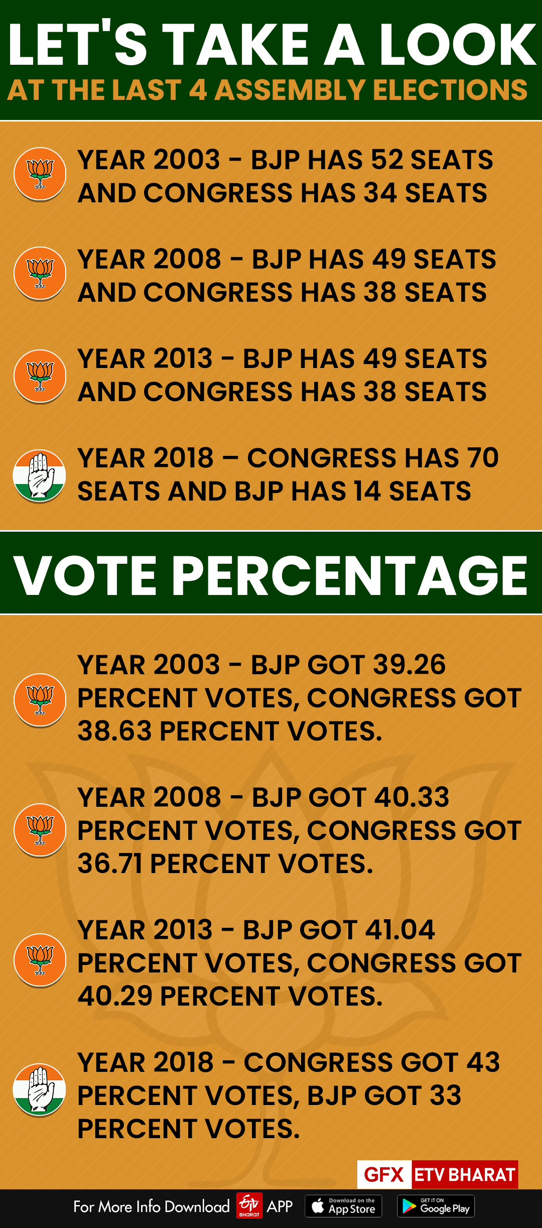 How did Chhattisgarh become a ray of hope for the Congress?