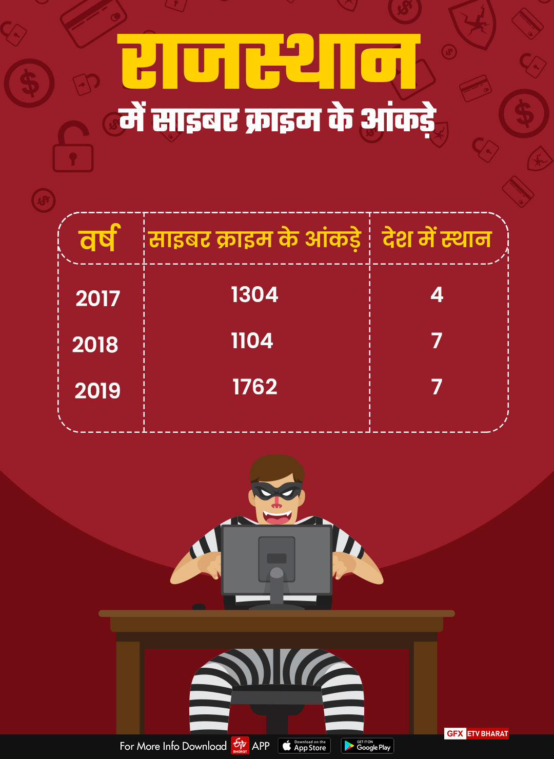 personal data leak, cyber crime news, cyber crime in rajasthan, cyber security tips, mobile and laptop, राजस्थान में साइबर क्राइम, मोबाइल और लैपटॉप, पर्सनल डाटा की चोरी, प्री बूटेड पेनड्राइव. फिंगरप्रिंट ऑथेंटिकेशन