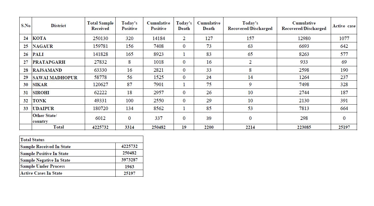 Total figure of Corona in Rajasthan,  Rajasthan corona virus latest news